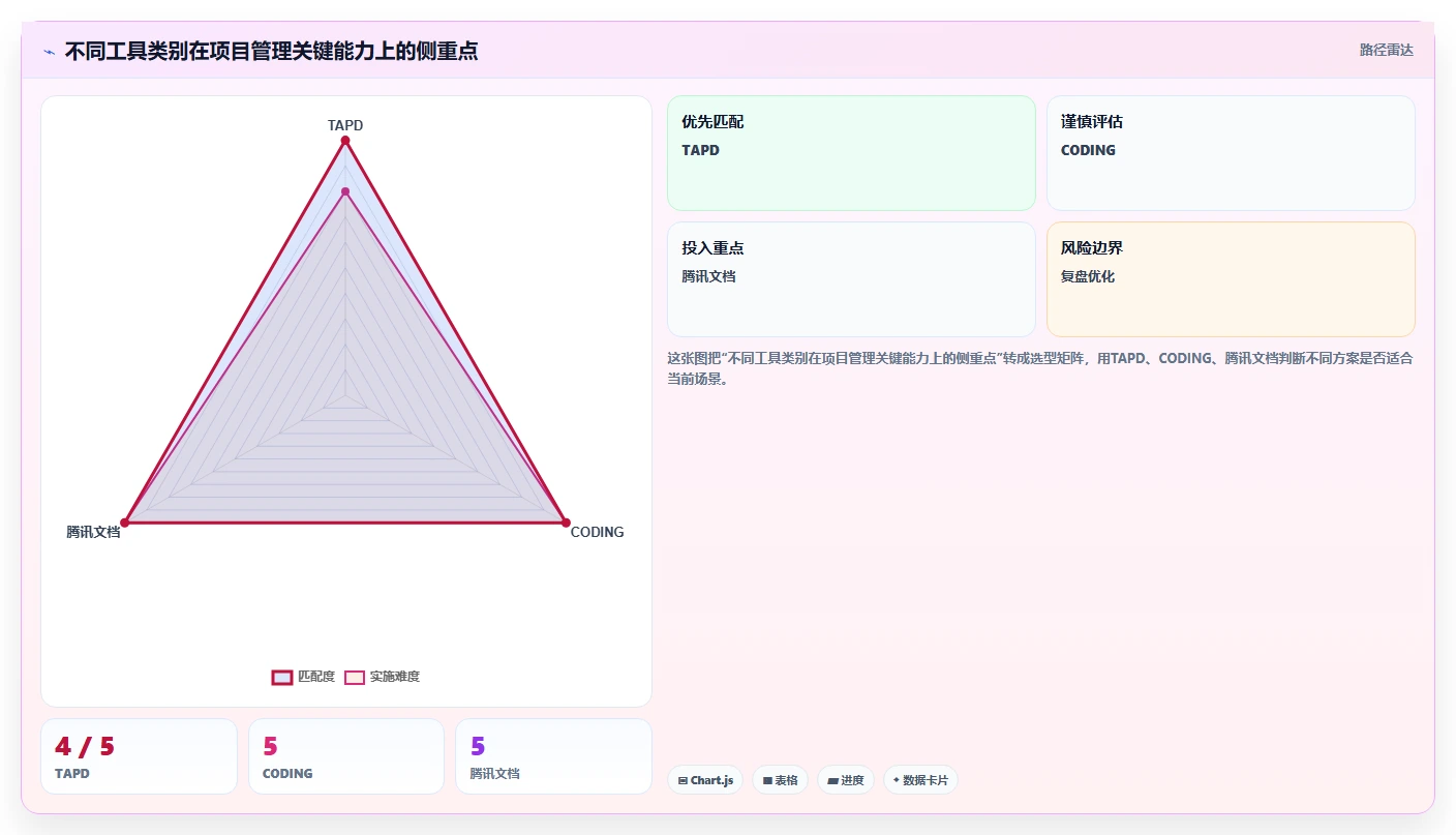 提升效率新选择:2026年5大热门腾讯项目管理系统推荐