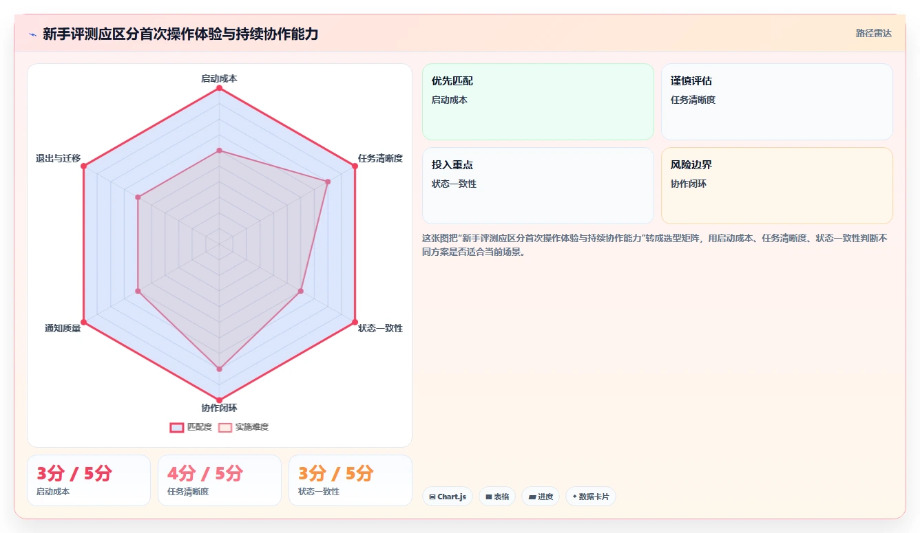 2026年易上手的project管理工具推荐:新手友好型软件测评指南