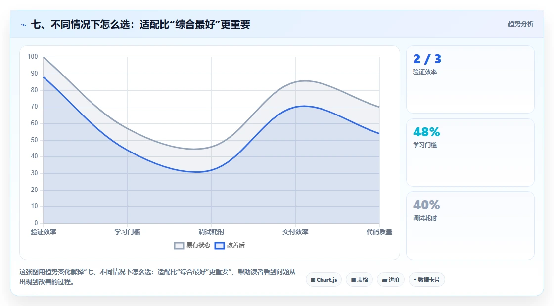 七、不同情况下怎么选:适配比“综合最好”更重要