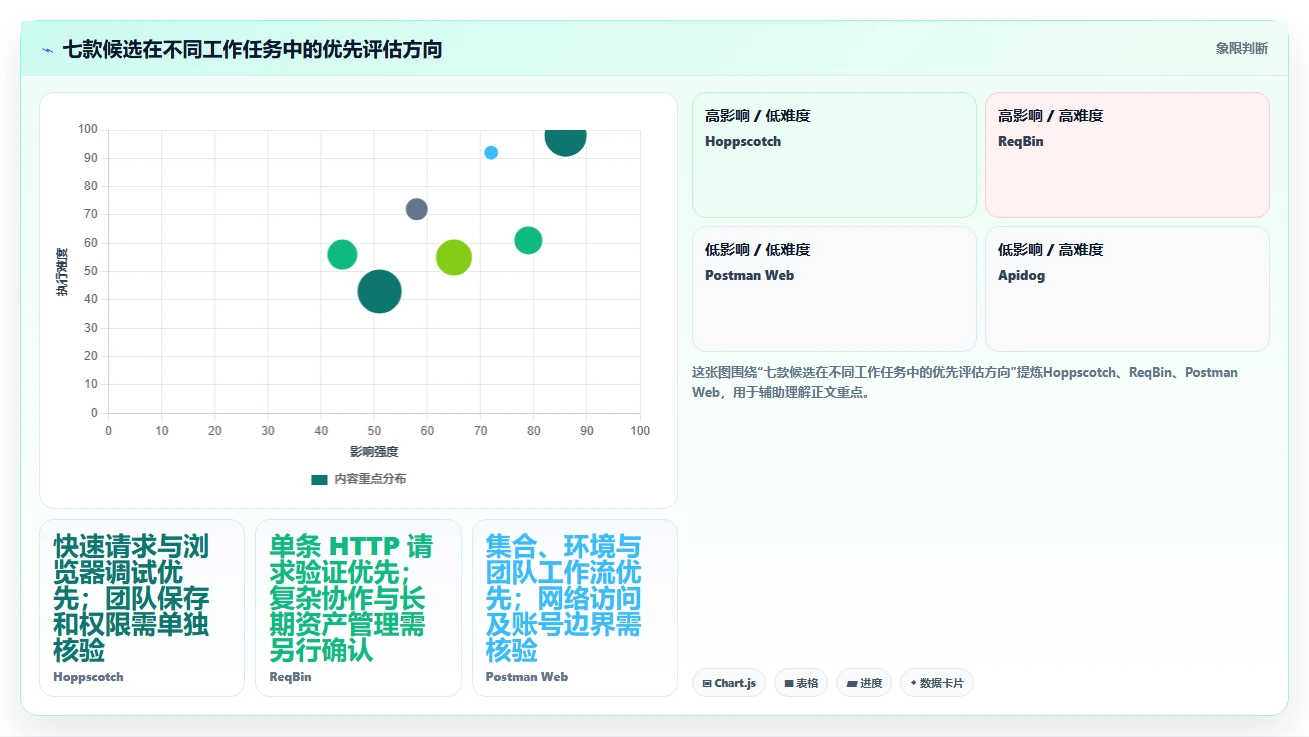 2026 年最值得关注的 7 大在线请求测试工具推荐