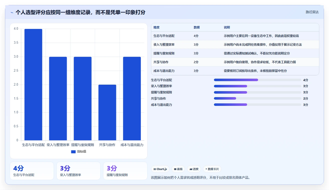 2026年效率革命：6款顶级系统待办工具大盘点