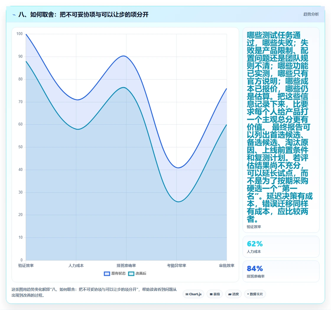 八、如何取舍：把不可妥协项与可以让步的项分开