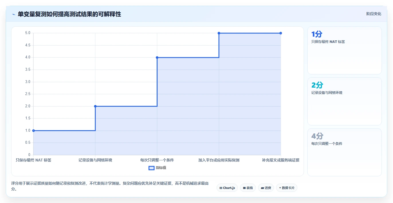 选对工具事半功倍:2026年最值得尝试的5大NAT类型测试工具