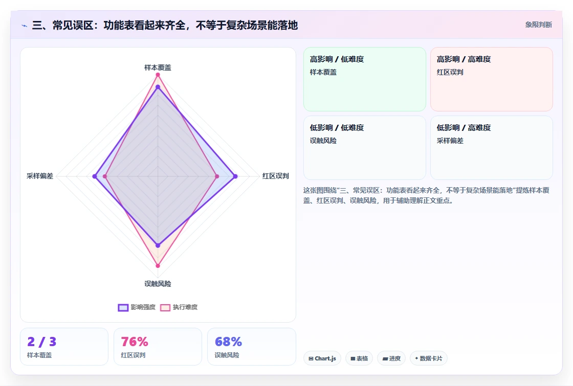 三、常见误区:功能表看起来齐全,不等于复杂场景能落地