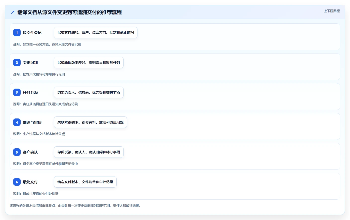 选对工具事半功倍:2026年翻译行业文档管理系统top5推荐