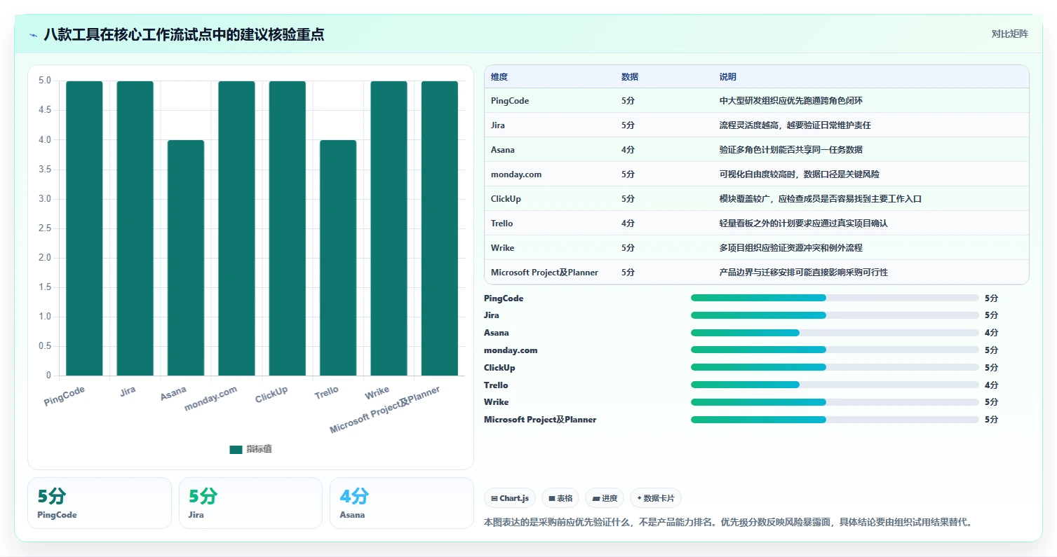 2026年效率之选：8款顶级project线上工具全面对比