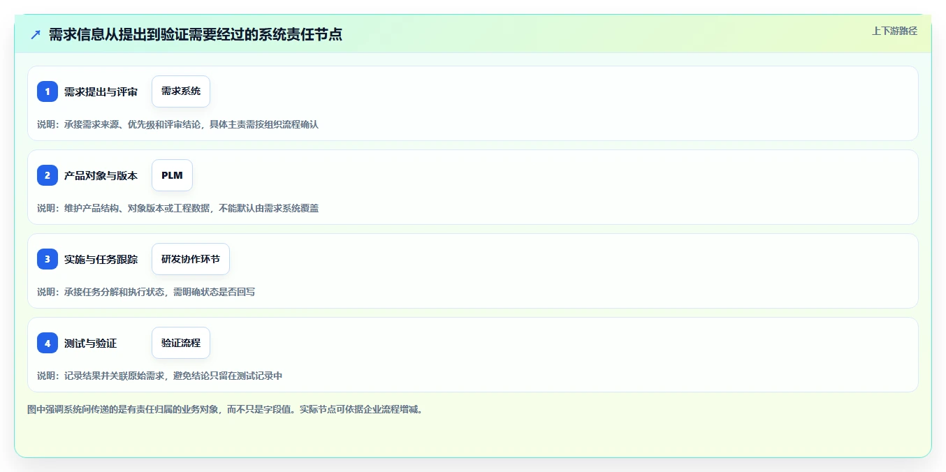 2026年能对接PLM的需求管理系统深度测评与选型推荐
