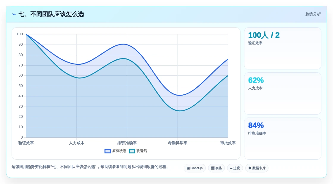 七、不同团队应该怎么选