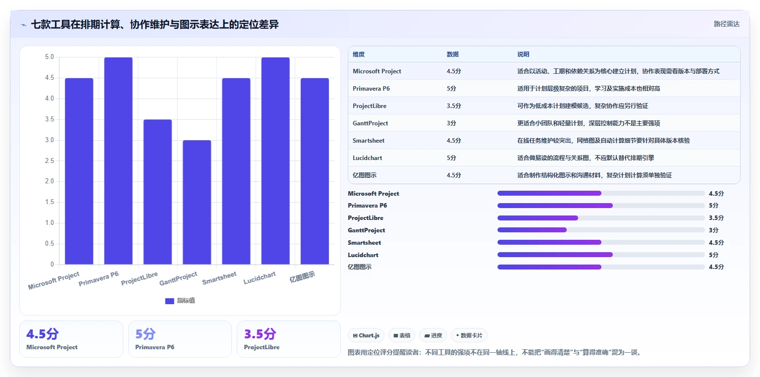 项目经理必看！2026年最实用的7款项目管理网络图工具对比