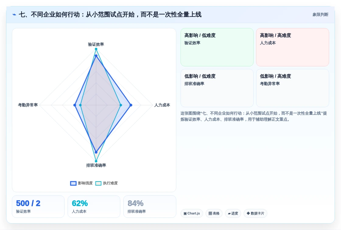 七、不同企业如何行动:从小范围试点开始,而不是一次性全量上线