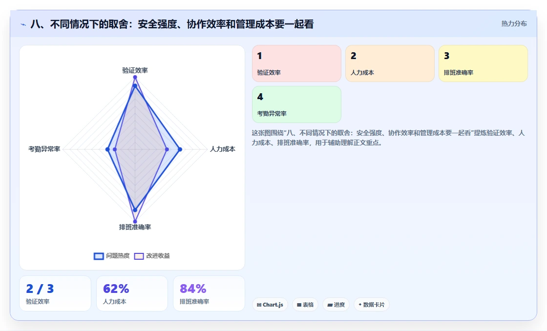 八、不同情况下的取舍:安全强度、协作效率和管理成本要一起看