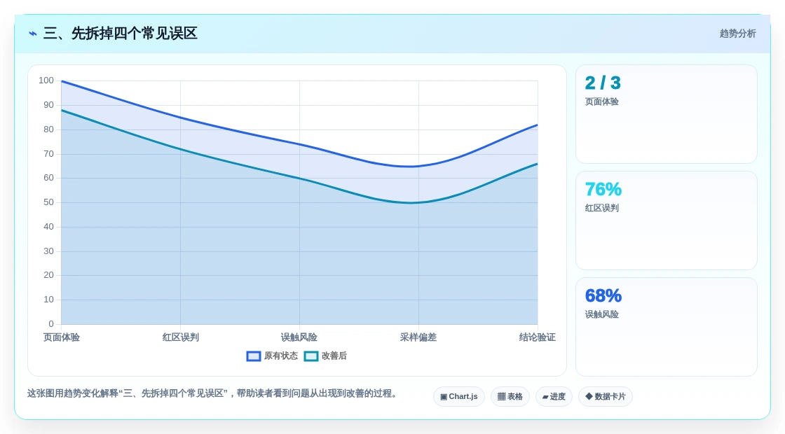 三、先拆掉四个常见误区