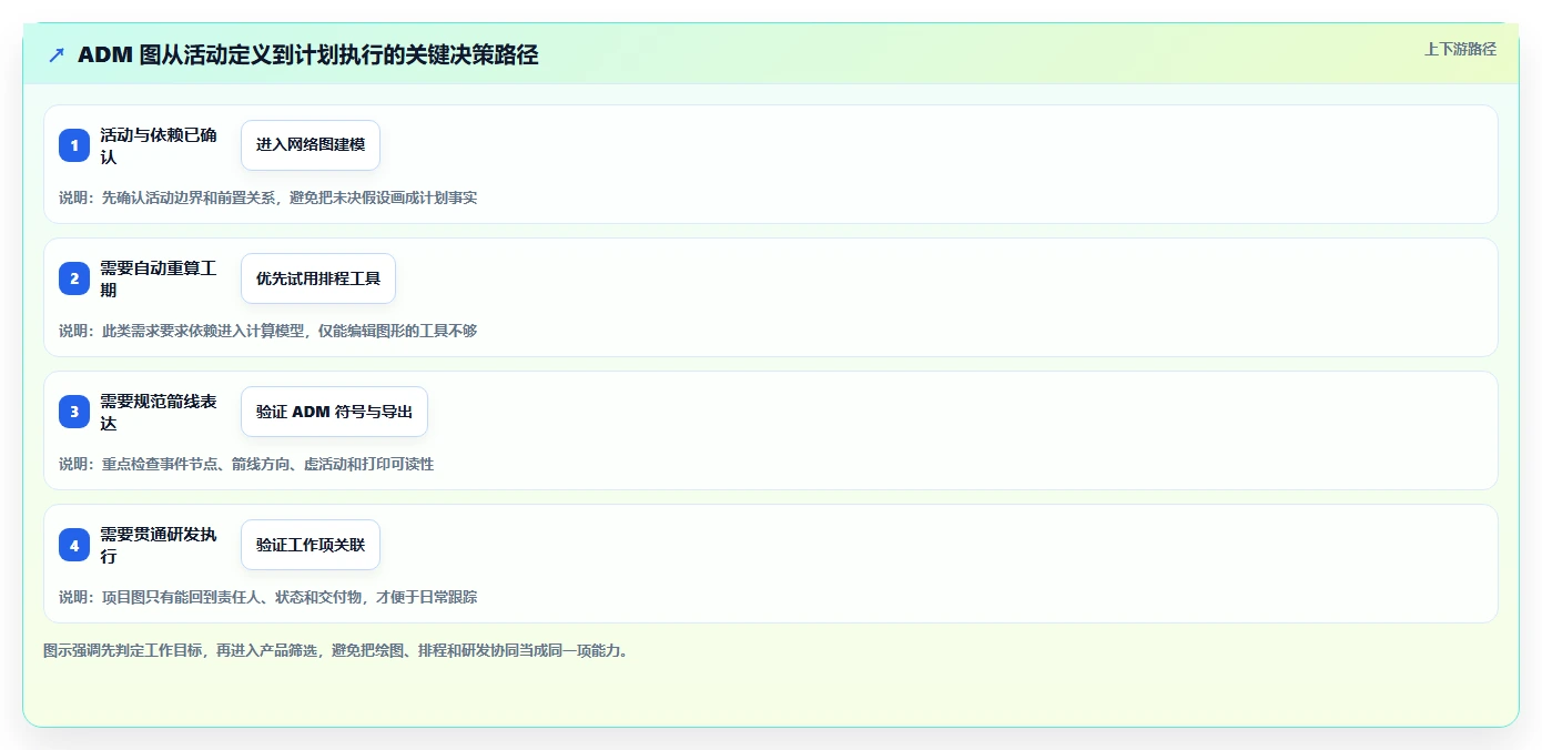 研发效率提升利器：2026年5款热门项目管理ADM图工具推荐
