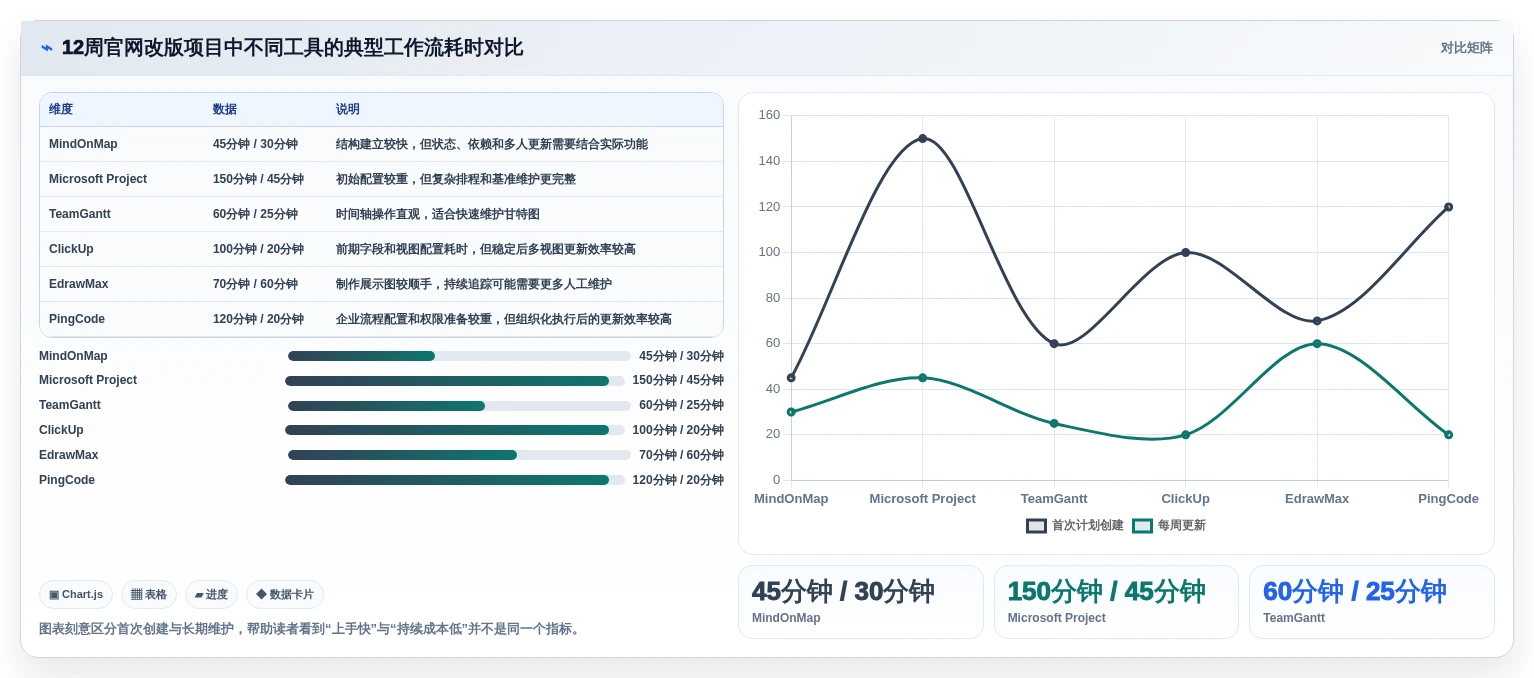 2026年项目管理新趋势:6大mindonmap甘特图制作工具深度对比