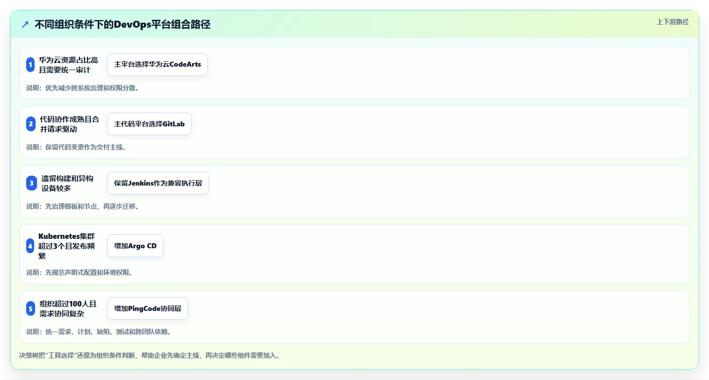 2026年DevOps新趋势：6大华为DevOps平台工具深度对比