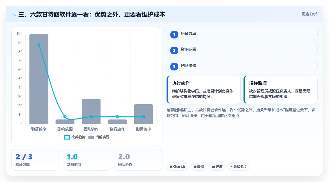 三、六款甘特图软件逐一看:优势之外,更要看维护成本