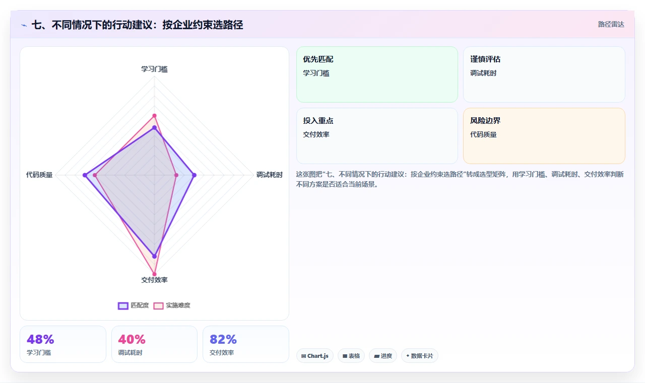 七、不同情况下的行动建议:按企业约束选路径