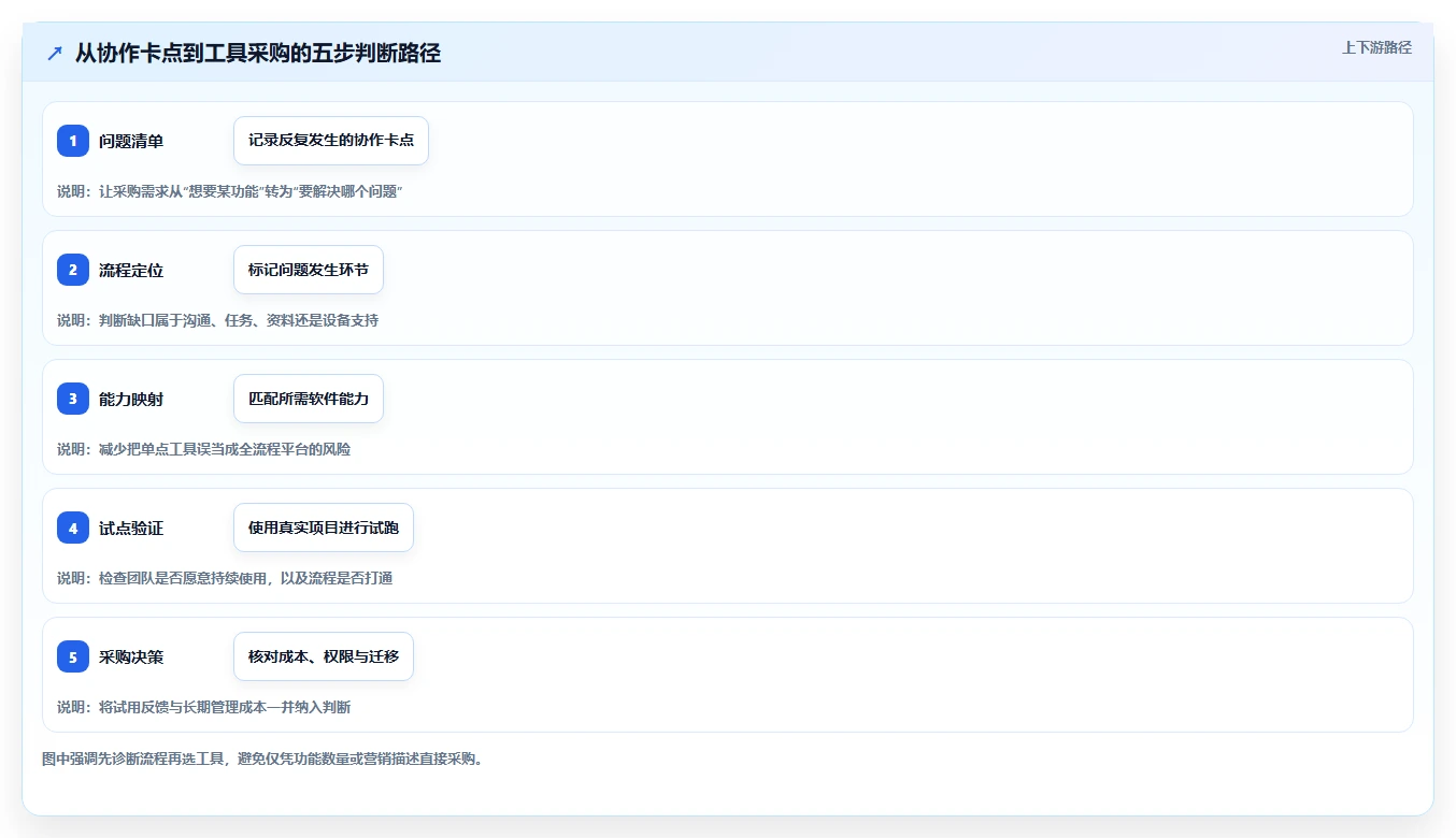 远程办公新常态：2026年5个必备部门协作软件工具盘点