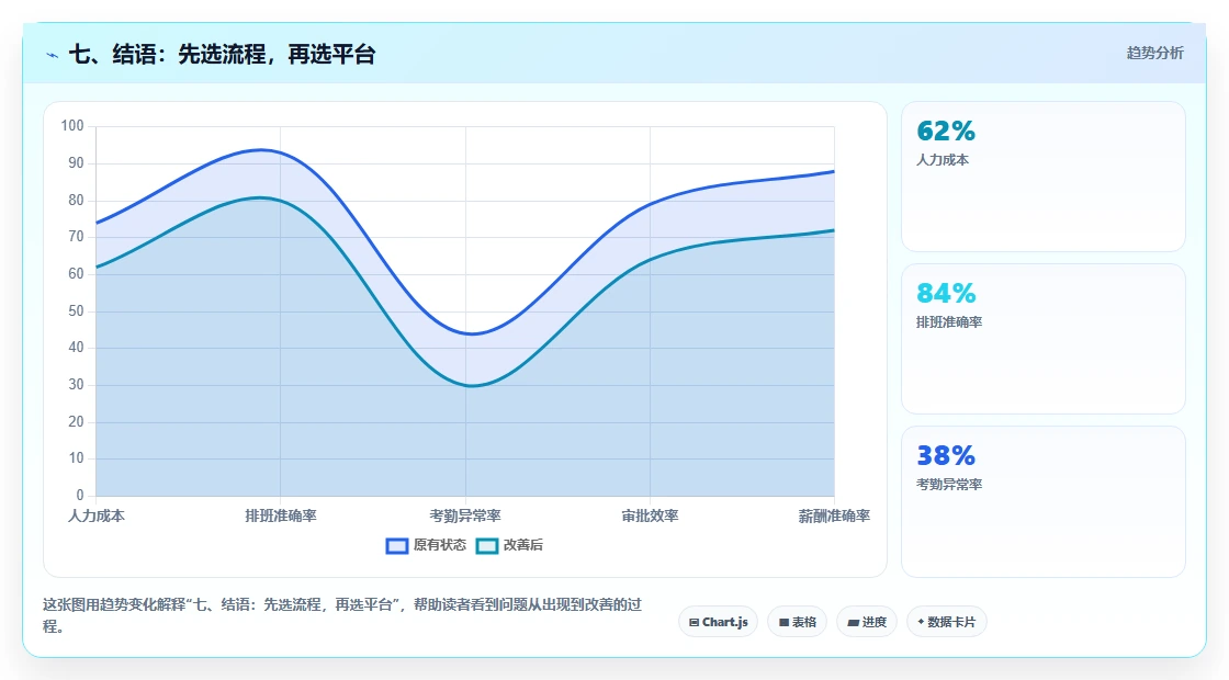 七、结语:先选流程,再选平台