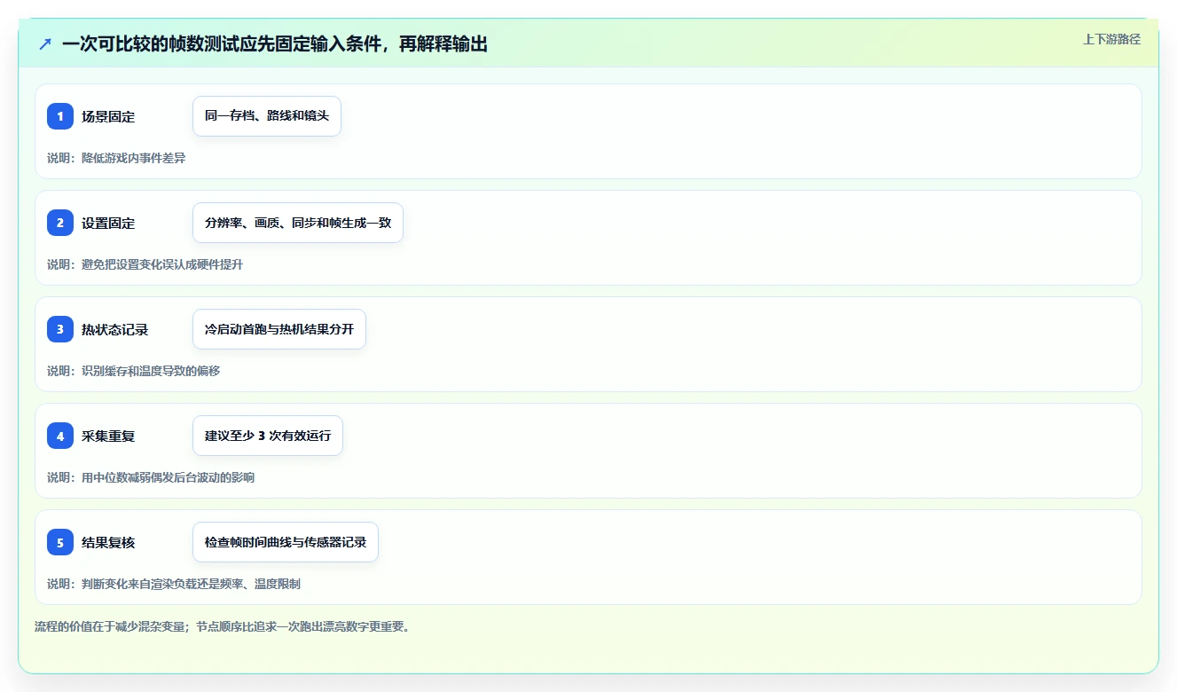 2026年游戏优化必备：7款顶级游戏帧数测试软件深度对比