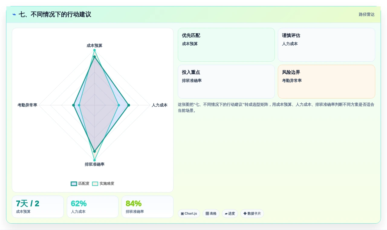 七、不同情况下的行动建议