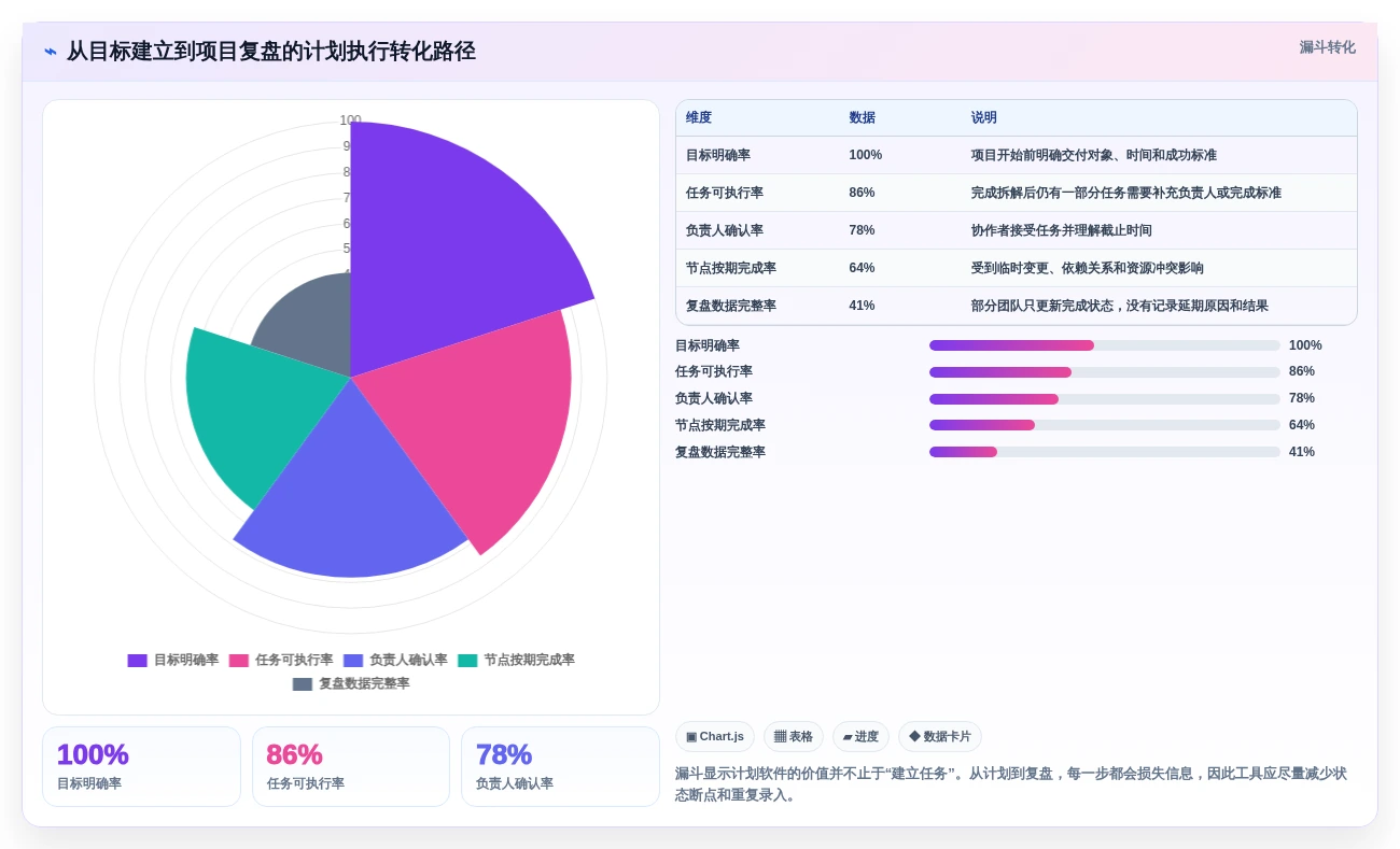 2026年效率之选:6款顶级做计划用的软件工具深度对比