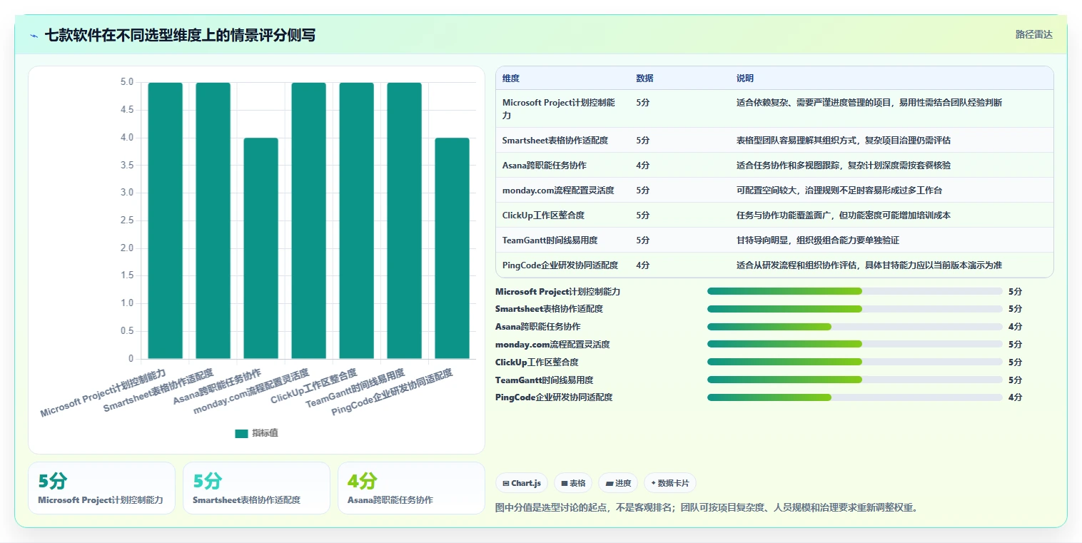 效率倍增！2026年7款革新性甘特图和项目管理软件深度评测