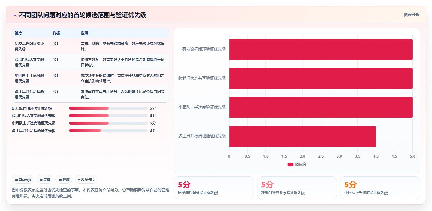 项目管理工具对比指南：2026 年最佳 5 大工具深度解析