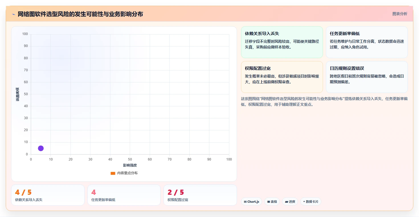 如何选择适合你的项目管理网络图软件？2026年最新选型指南