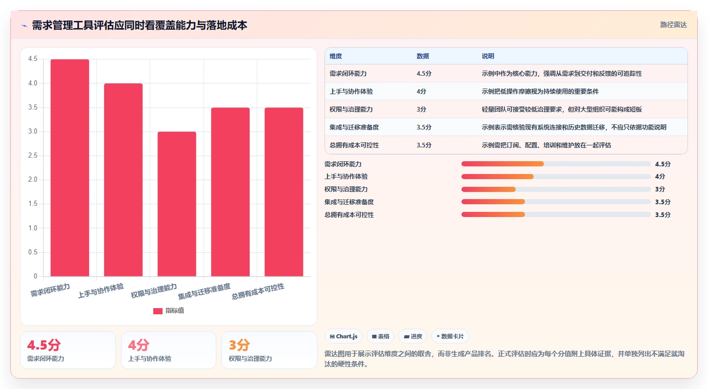 2026年常用的需求管理工具哪个功能全面?深度测评与对比分析