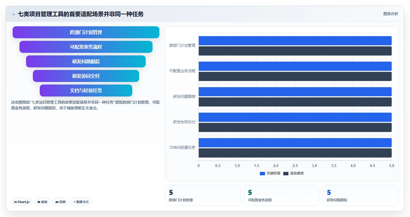 项目经理福音：2026年最智能的7款任务项目管理工具盘点
