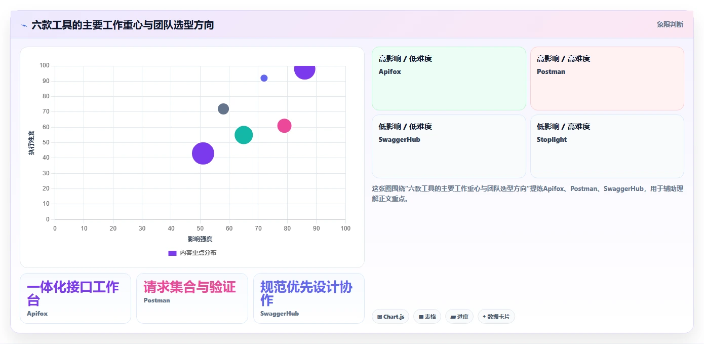 研发团队福音：2026年最值得尝试的6款写接口文档的软件