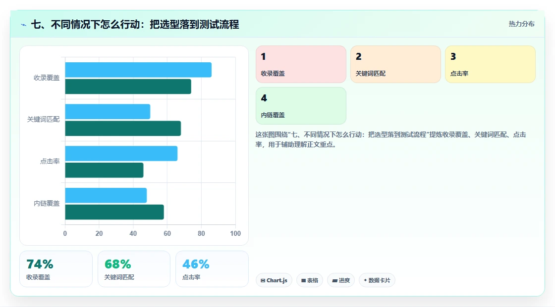 七、不同情况下怎么行动:把选型落到测试流程