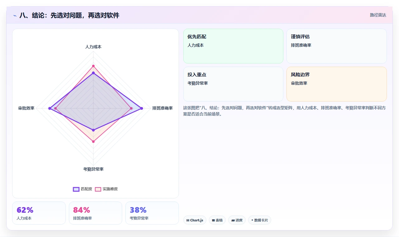 八、结论：先选对问题，再选对软件