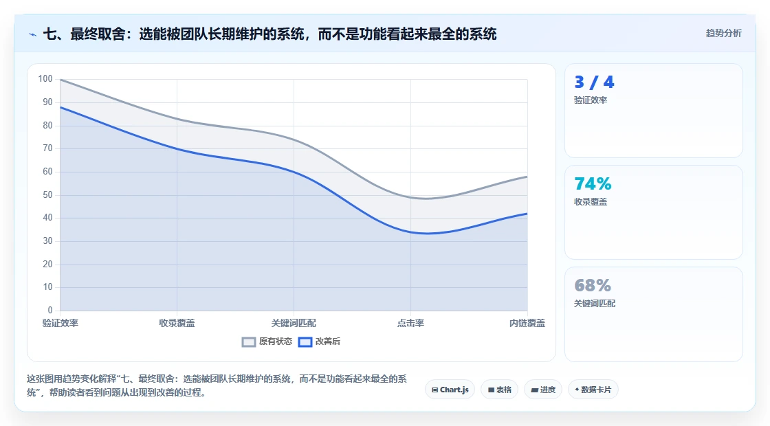 七、最终取舍：选能被团队长期维护的系统，而不是功能看起来最全的系统