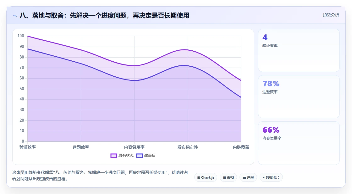 八、落地与取舍:先解决一个进度问题,再决定是否长期使用