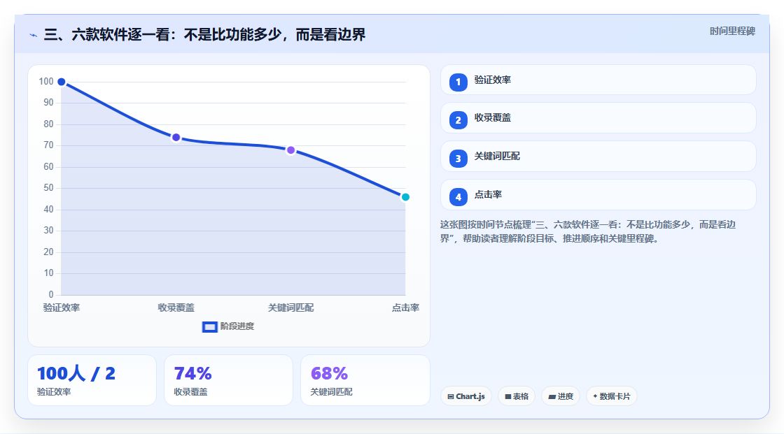 三、六款软件逐一看:不是比功能多少,而是看边界