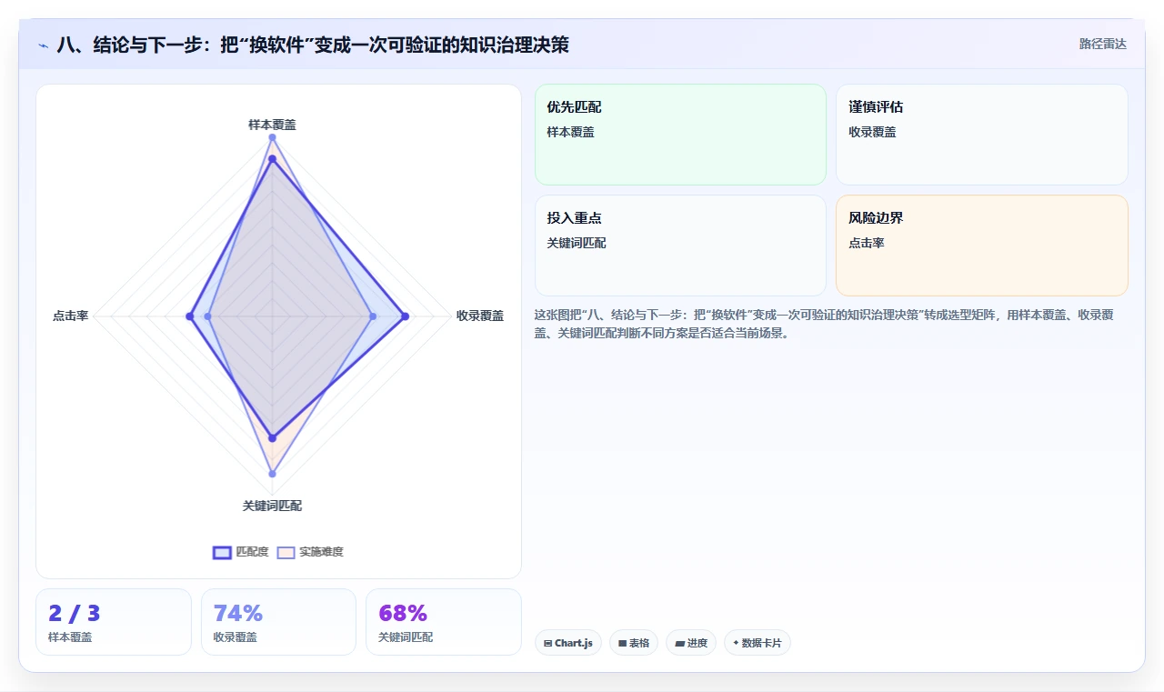 八、结论与下一步：把“换软件”变成一次可验证的知识治理决策