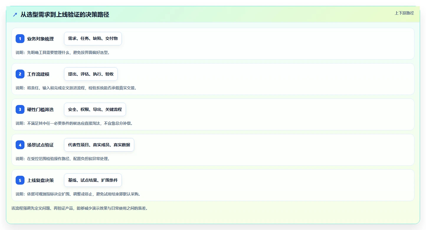 项目经理必看：2026年8款重磅项目协作工具选型指南