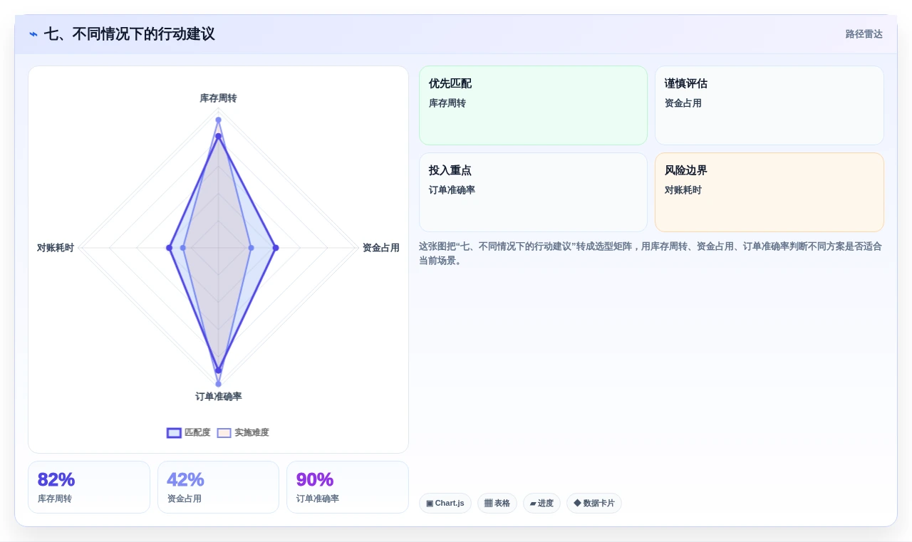 七、不同情况下的行动建议