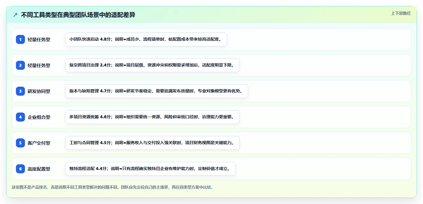 团队选型遇到困难?2026年实用的项目管理软件评测帮你找到合适工具