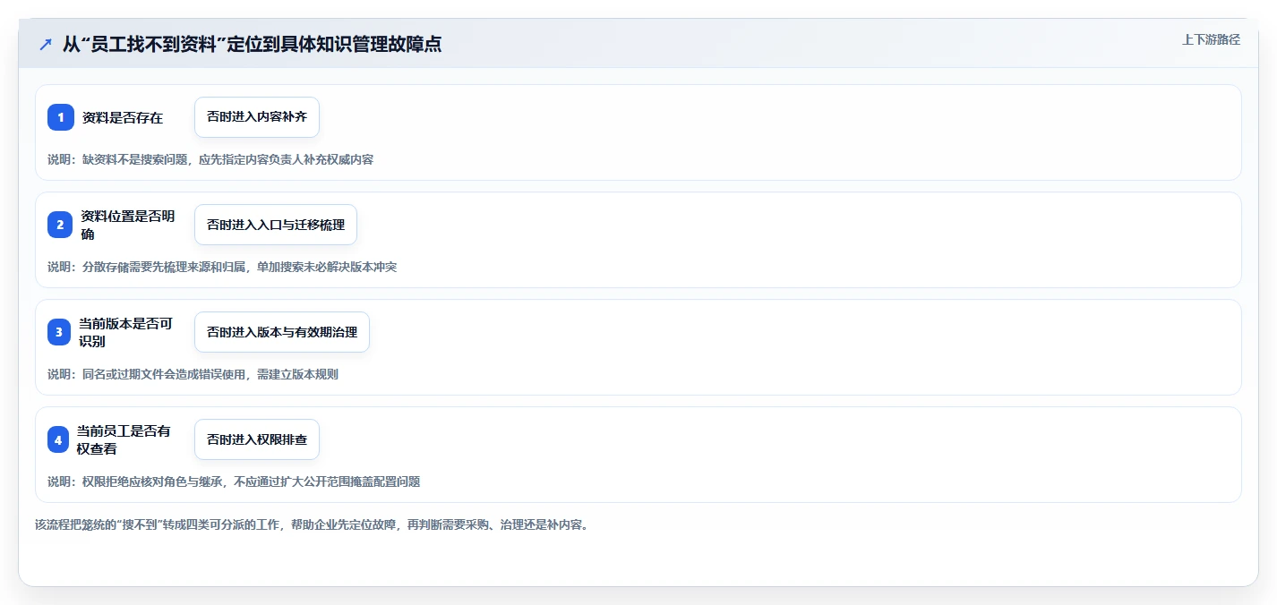 知识库管理软件选型指南:2026 年企业必选的 5 大工具