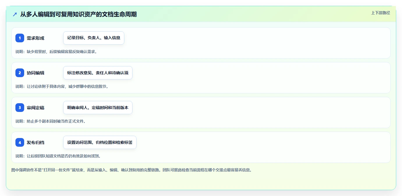 团队协作新标准：2026年最受欢迎的5大联合文档推荐