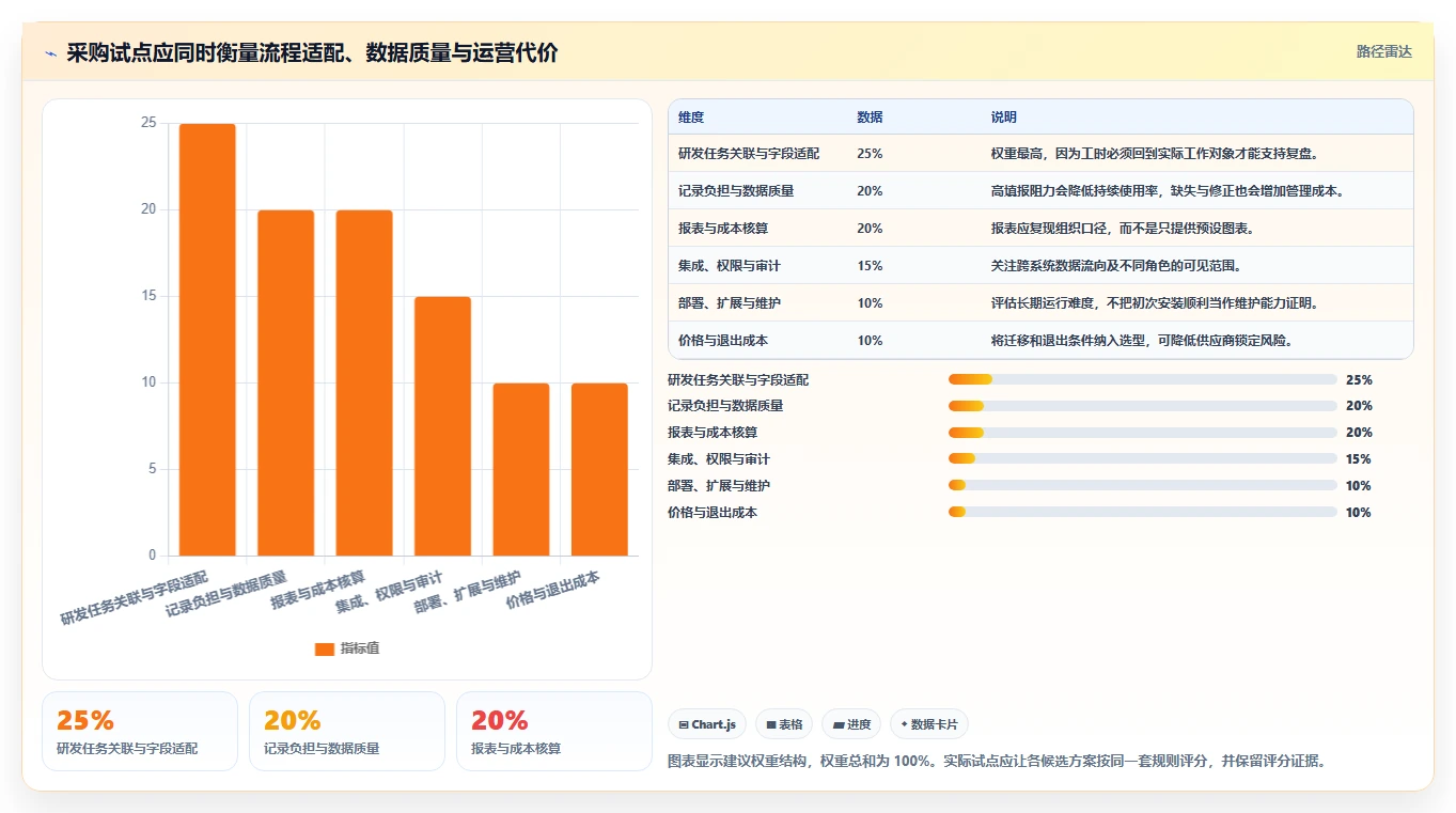 智能化研发管理:2026年7款无鱼工时管理系统工具全面评测