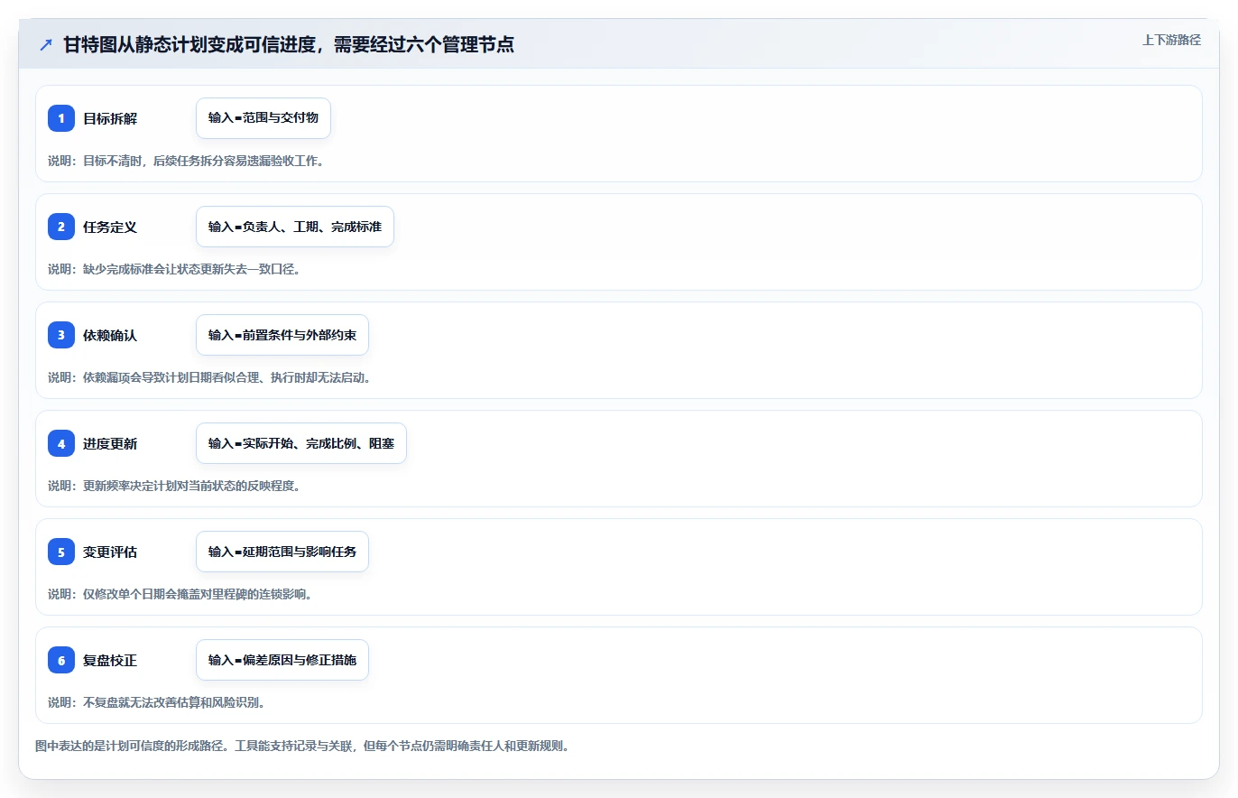 项目经理必看:2026年最强5款项目管理系统甘特图工具深度对比