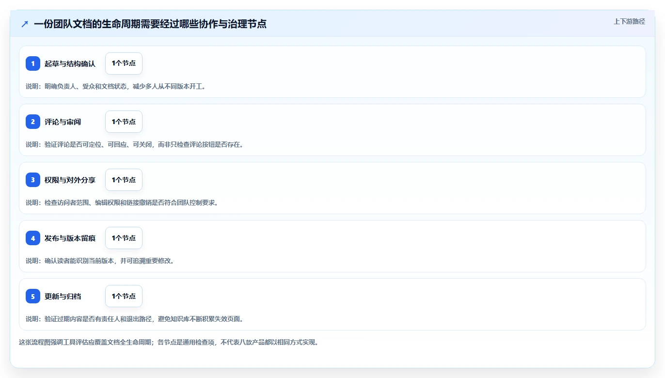 突破传统:2026年在线云文档工具选型指南,8款创新产品大盘点