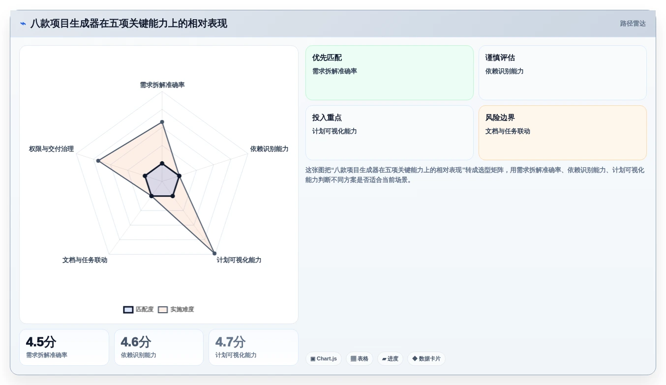 项目管理新纪元：2026年8款顶级项目生成器深度评测