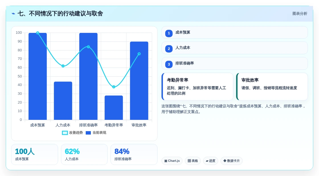 七、不同情况下的行动建议与取舍
