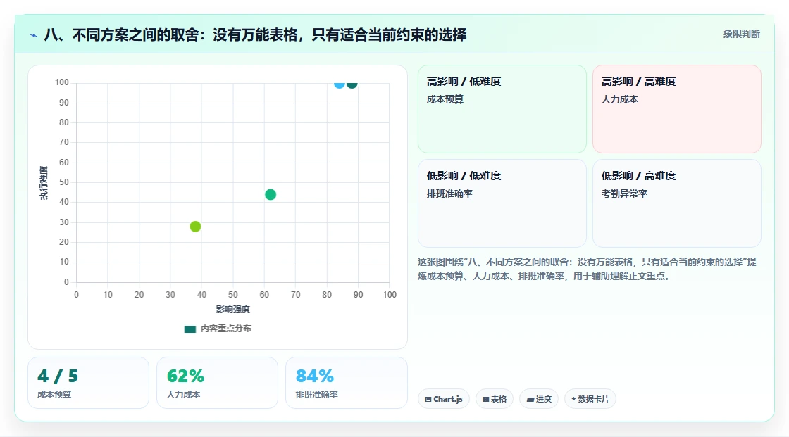 八、不同方案之间的取舍:没有万能表格,只有适合当前约束的选择