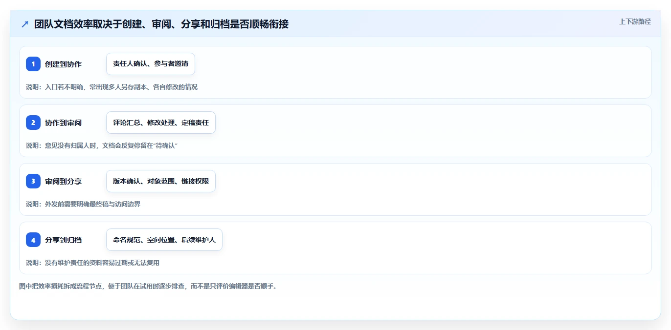 2026年效率之选:6大团队编写文档共享软件全面对比
